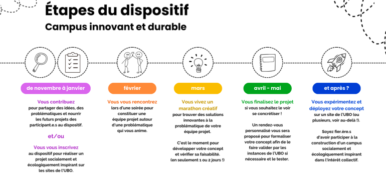 infographie des étapes du dispositif