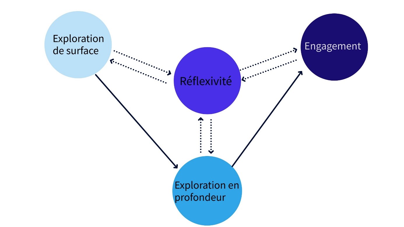 Schéma compétences à s'orienter