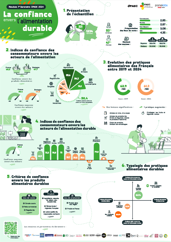 Infographie - OPADE - Résultats