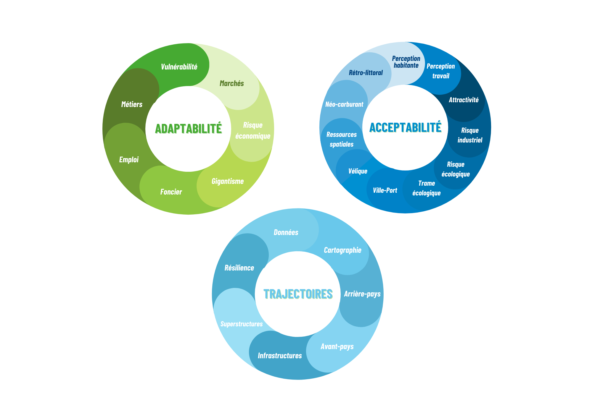 Axes de recherche, Chaire Transitions Portuaires et Maritimes, 2024