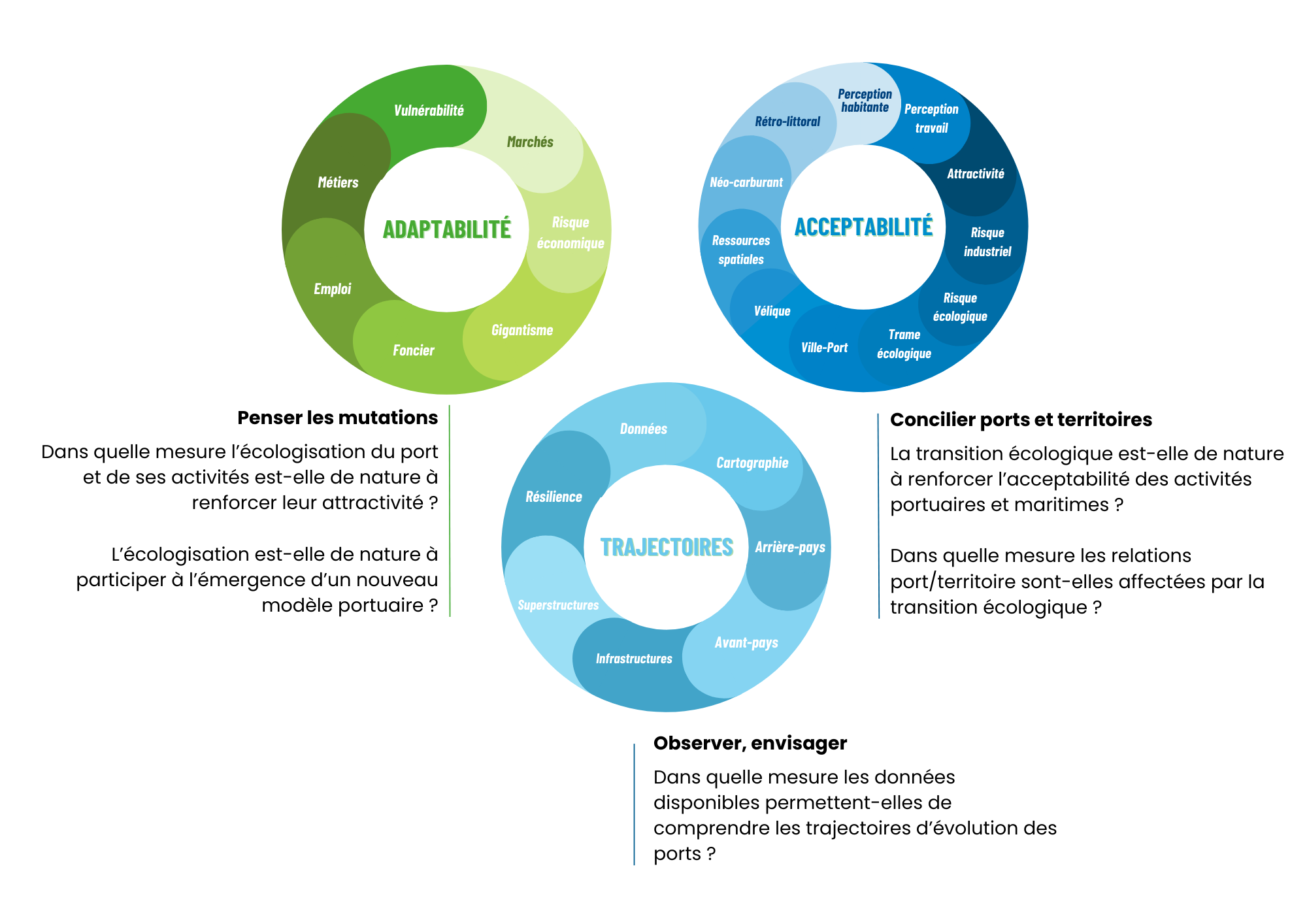 Axes de recherche,Chaire Transitions Portuaires et Maritimes, 2024