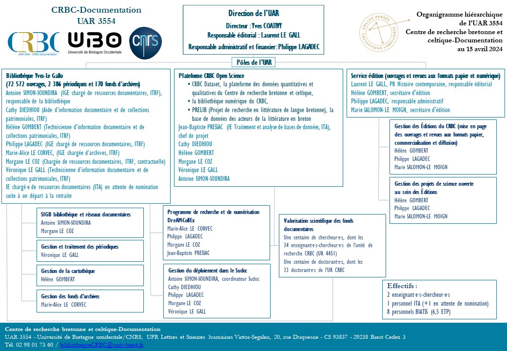 Organigramme de l'UAR CRBC-Documentation