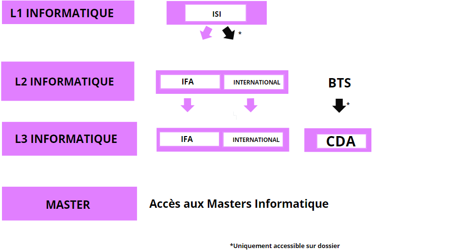 Schéma accès licence Informatique