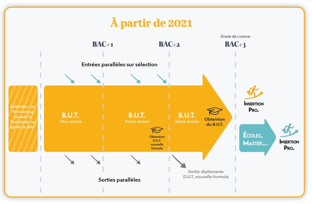 BUT TC Poursuites D'études