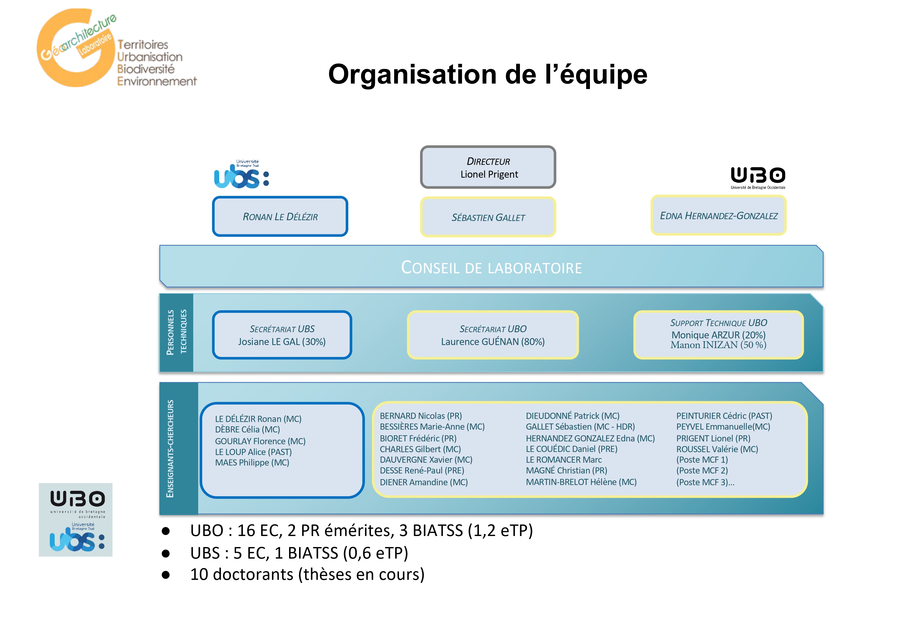 Organigramme Mai 2023