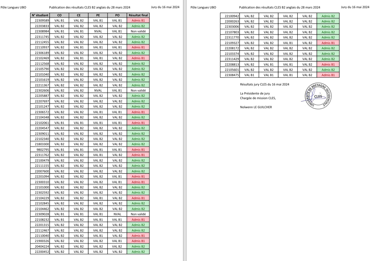 Résultats CLES B2 anglais du 28 mars 2024